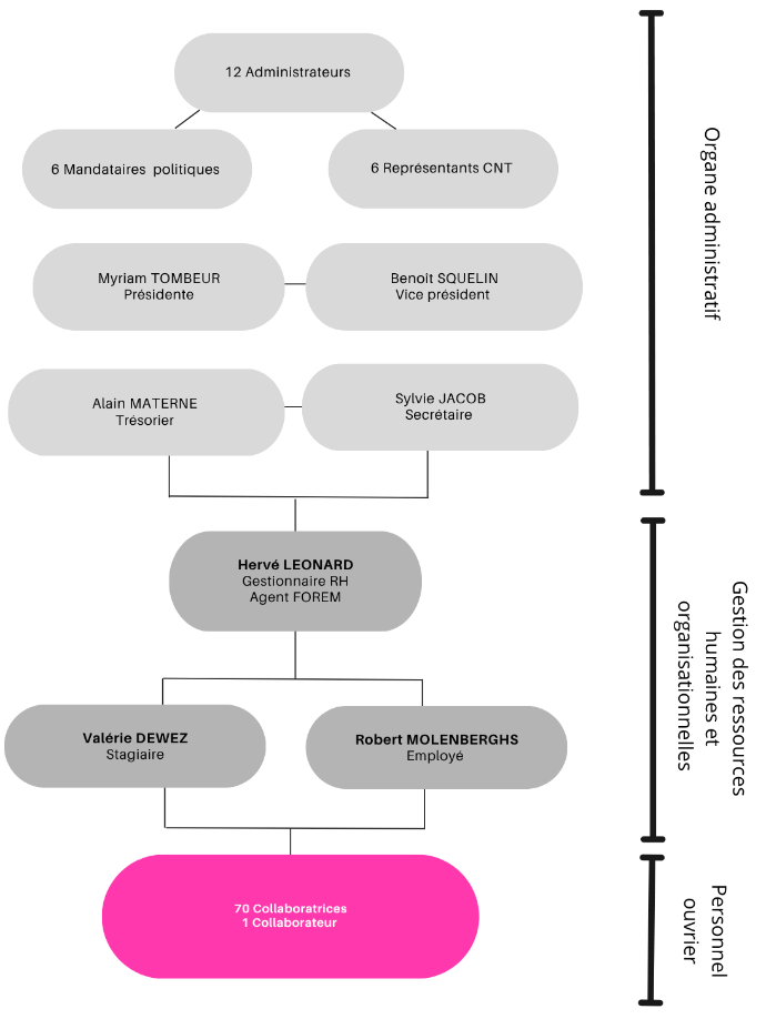 Organigramme de Crisalée Organigramme de Crisalée