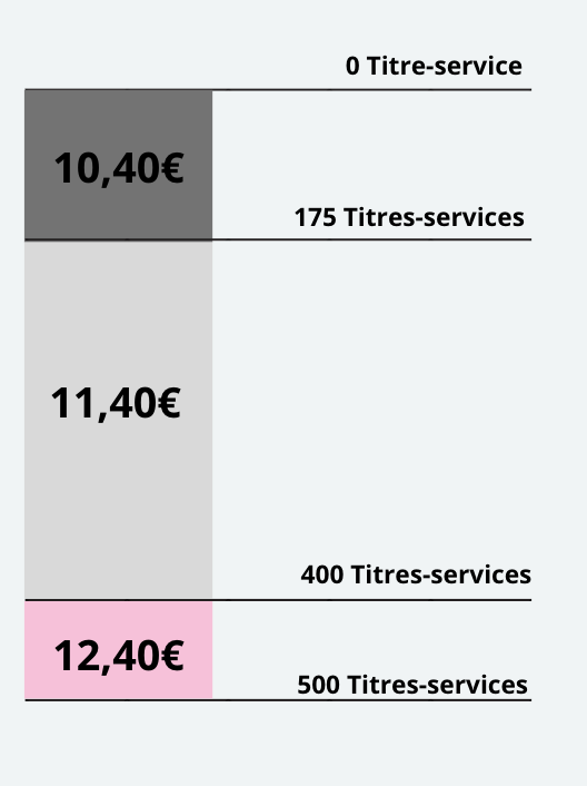 Prix des titres réformés en 2025