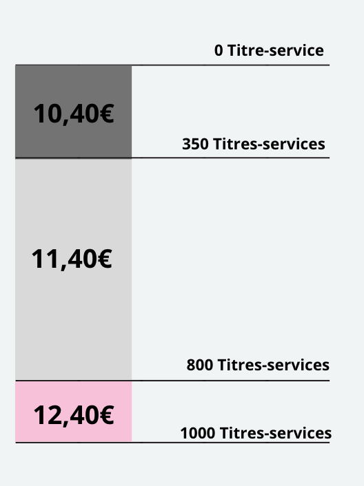Prix des titres réformés en 2025